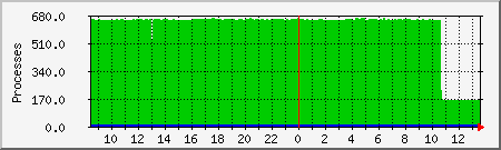 processes Traffic Graph